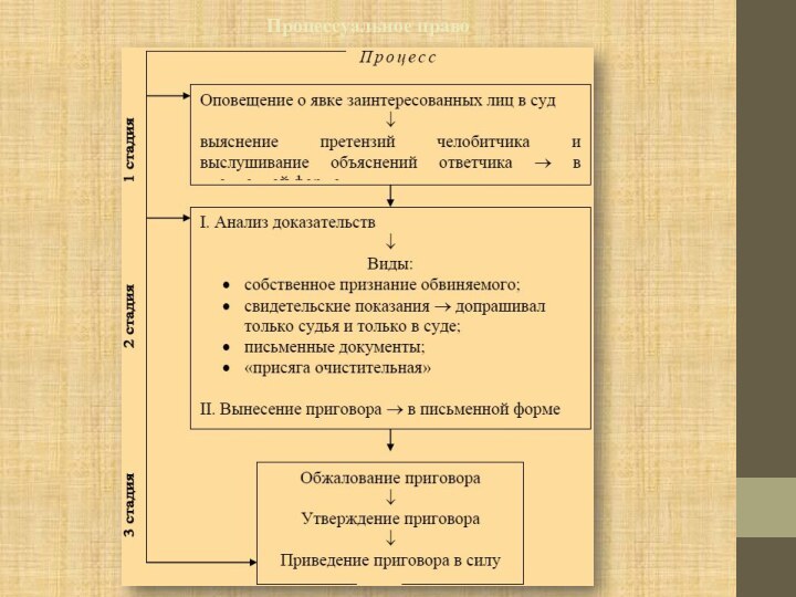 Процессуальное право