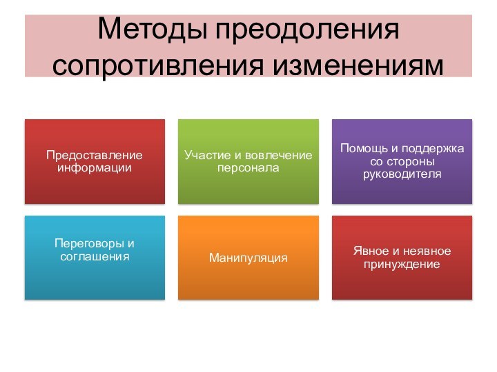 Методы преодоления сопротивления изменениям