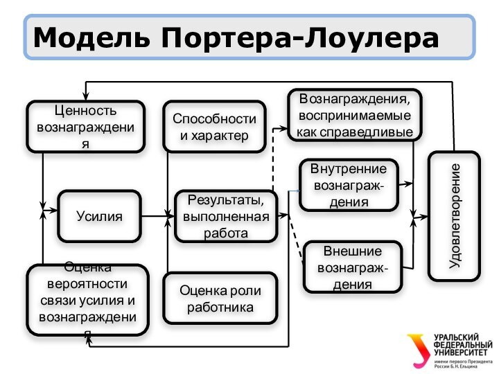 Модель Портера-Лоулера