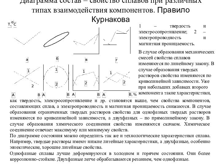 Диаграмма состав – свойство сплавов при различных типах взаимодействия компонентов. Правило Курнаковакак