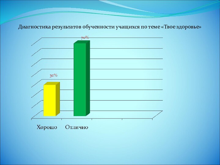 Диагностика результатов обученности учащихся по теме «Твое здоровье»