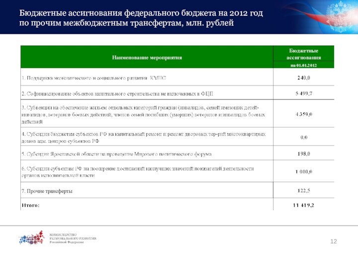 Бюджетные ассигнования федерального бюджета на 2012 год по прочим межбюджетным трансфертам, млн. рублей