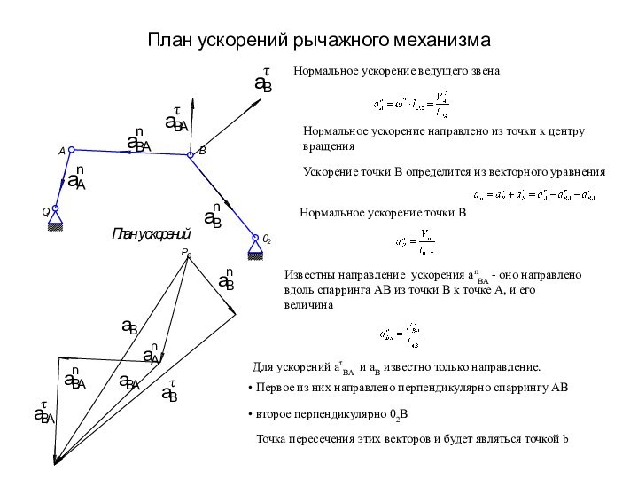 План ускорений рычажного механизма Нормальное ускорение ведущего звенаНормальное ускорение направлено из точки