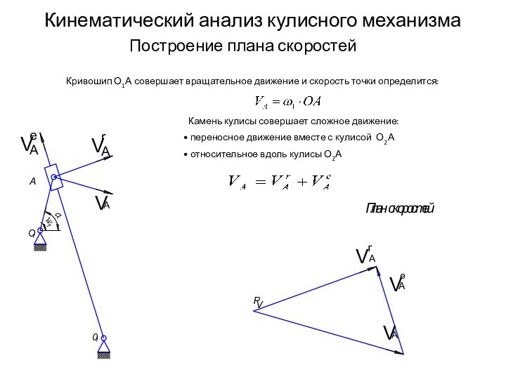 Кинематический анализ кулисного механизмаКривошип О1А совершает вращательное движение и скорость точки определится:Камень