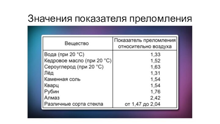 Значения показателя преломления