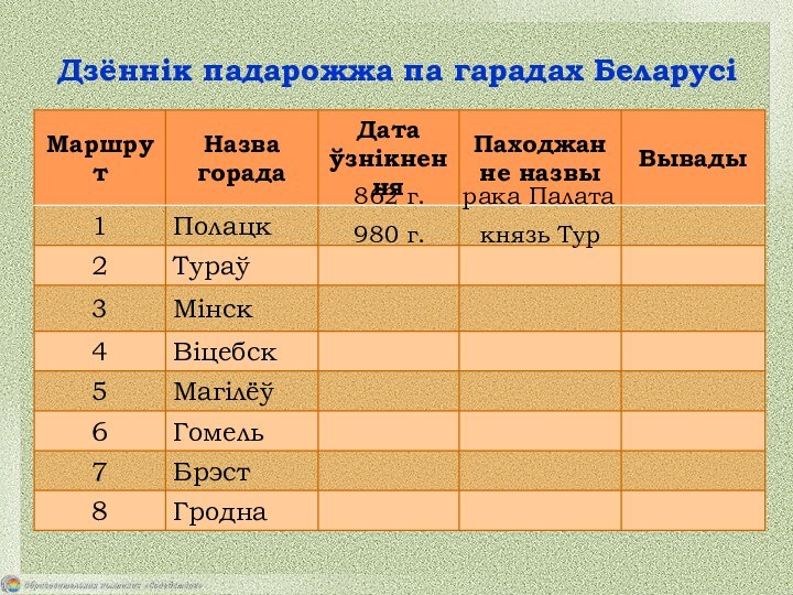 Дзённік падарожжа па гарадах Беларусі862 г.рака Палата980 г.князь Тур