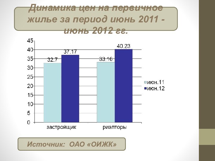 Динамика цен на первичное жилье за период июнь 2011 - июнь 2012 гг.Источник: ОАО «ОИЖК»