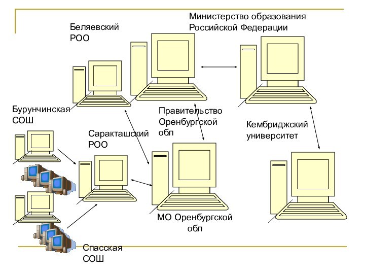 Спасская СОШБурунчинская СОШСаракташский РООБеляевский РООМО Оренбургской облМинистерство образования Российской ФедерацииКембриджский университетПравительство Оренбургской обл