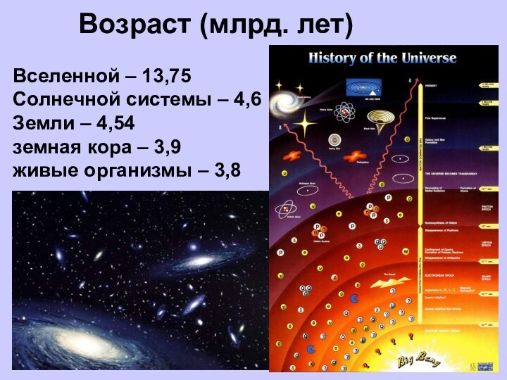 Возраст (млрд. лет)Вселенной – 13,75Солнечной системы – 4,6Земли – 4,54земная кора – 3,9живые организмы – 3,8
