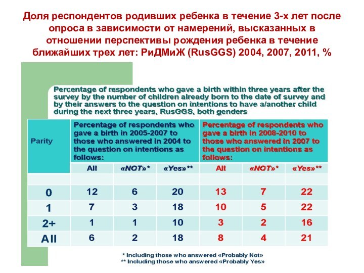 Доля респондентов родивших ребенка в течение 3-х лет после опроса в зависимости