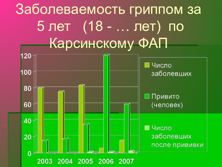 Заболеваемость гриппом за  5 лет  (18 - … лет) по Карсинскому ФАП