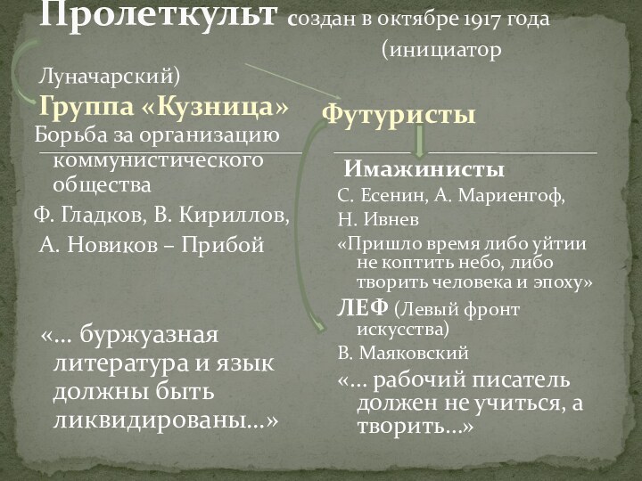 Группа «Кузница»Борьба за организацию коммунистического обществаФ. Гладков, В. Кириллов, А. Новиков –