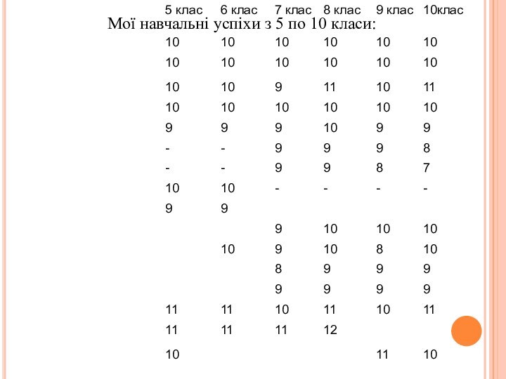 Мої навчальні успіхи з 5 по 10 класи: