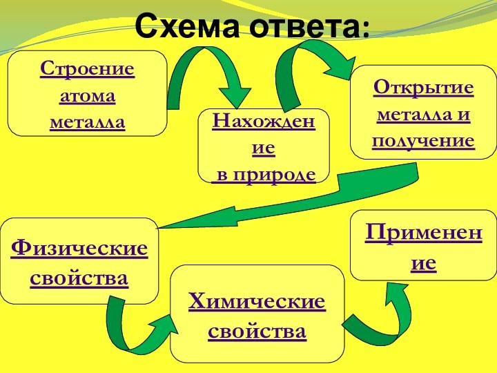 Схема ответа:Строение атома металлаНахождение в природеОткрытиеметалла и получениеФизические свойстваХимические свойства Применение