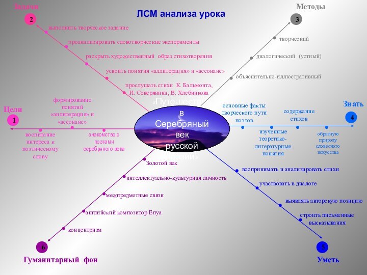 ЛСМ анализа урока«Путешествие в Серебряный век русской поэзии»123456знакомство с поэтами серебряного векаформирование