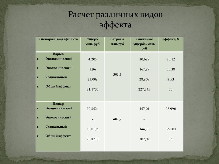 Расчет различных видов эффекта