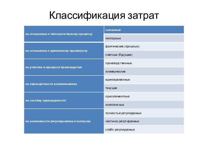 Классификация затрат