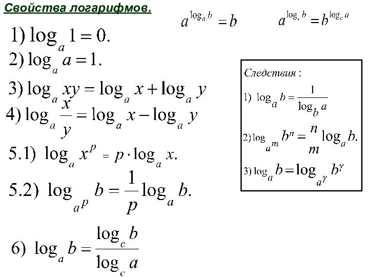 Свойства логарифмов.