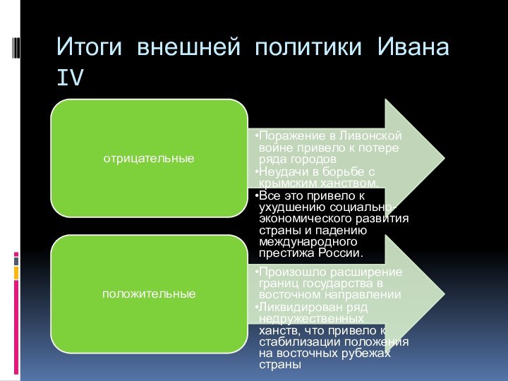 Итоги внешней политики Ивана IV