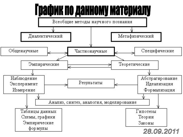 График по данному материалу28.09.2011