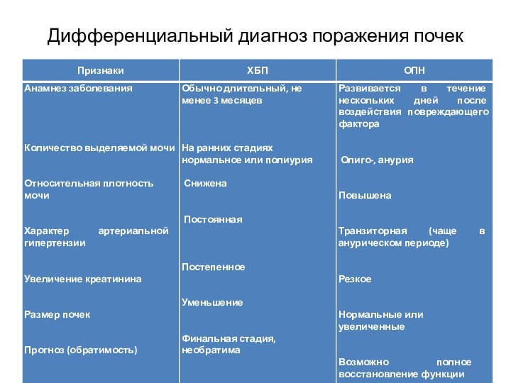 Дифференциальный диагноз поражения почек