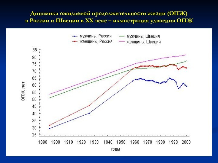 Динамика ожидаемой продолжительности жизни (ОПЖ)  в России и Швеции в ХХ