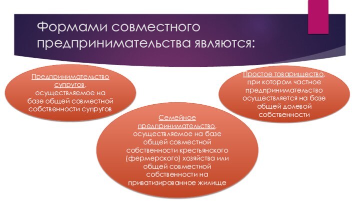 Формами совместного предпринимательства являются: Предпринимательство супругов, осуществляемое на базе общей совместной собственности супруговСемейное