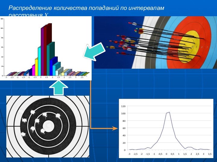 Распределение количества попаданий по интервалам расстояния x