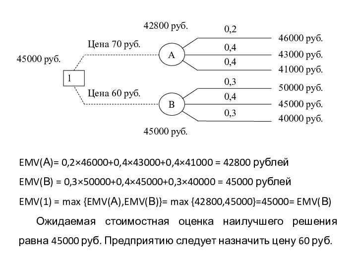 EMV(А)= 0,2×46000+0,4×43000+0,4×41000 = 42800 рублейEMV(В) = 0,3×50000+0,4×45000+0,3×40000 = 45000 рублейEMV(1) = max