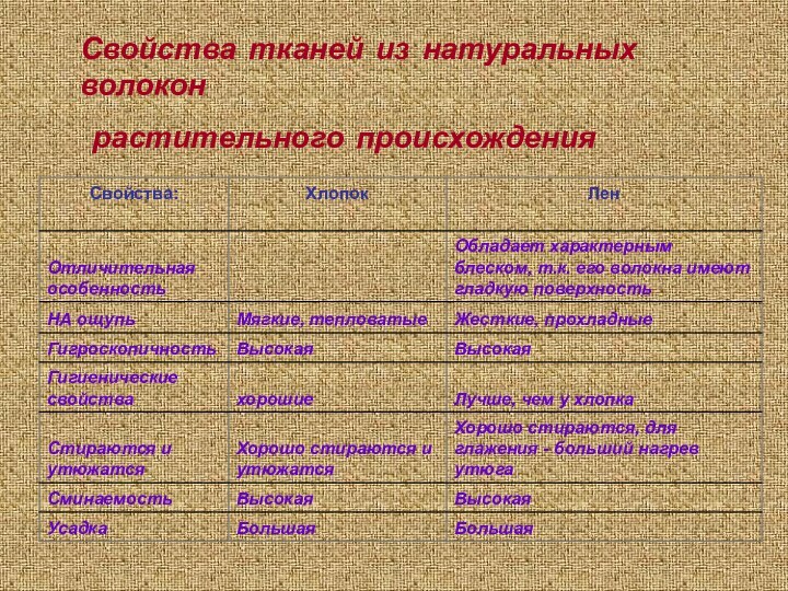 Свойства тканей из натуральных волокон растительного происхождения