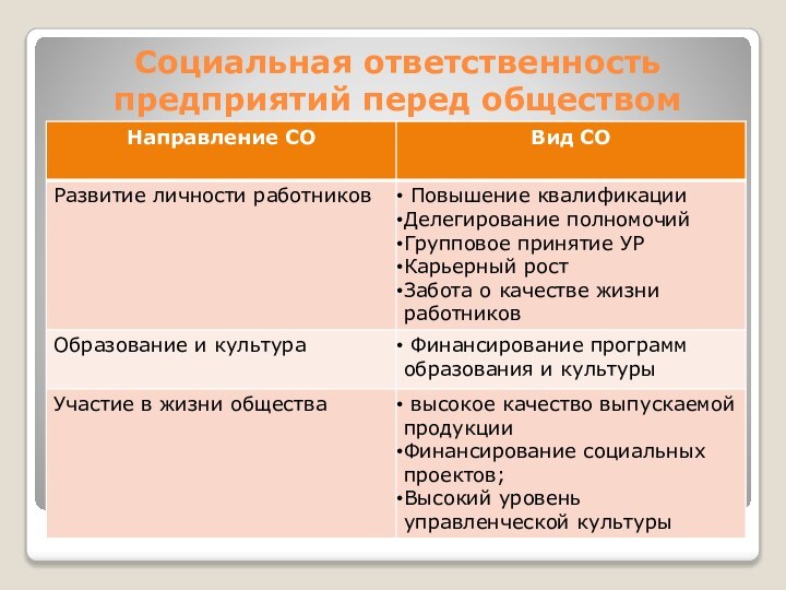 Социальная ответственность предприятий перед обществом