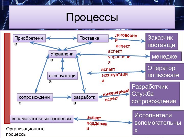 ПроцессыПриобретениеПоставкаУправлениеэксплуатацияЗаказчик поставщикменеджерОператор пользовательРазработчик Служба сопровожденияИсполнители вспомогательных процессоввспомогательные процессысопровождениеразработкаОрганизационные процессыдоговорной аспектаспектуправленияаспектэксплуатацииинженерный аспектаспектподдержки