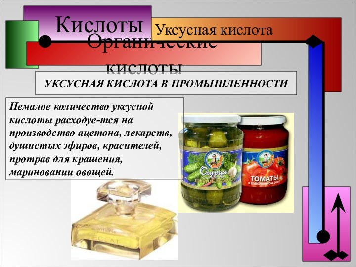 Кислоты  Органические кислотыУКСУСНАЯ КИСЛОТА В ПРОМЫШЛЕННОСТИНемалое количество уксусной кислоты