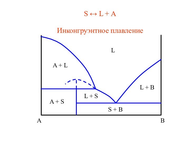 S  L + AИнконгруэнтное плавление