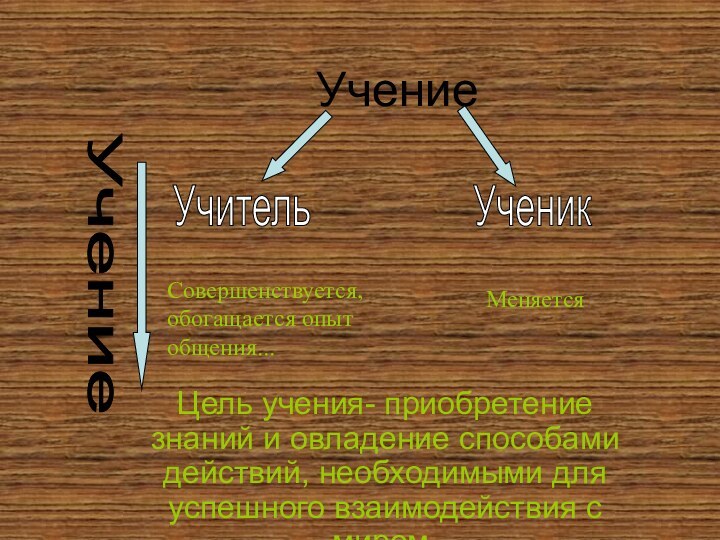 Совершенствуется, обогащается опыт общения...УчениеЦель учения- приобретение знаний и овладение способами действий, необходимыми