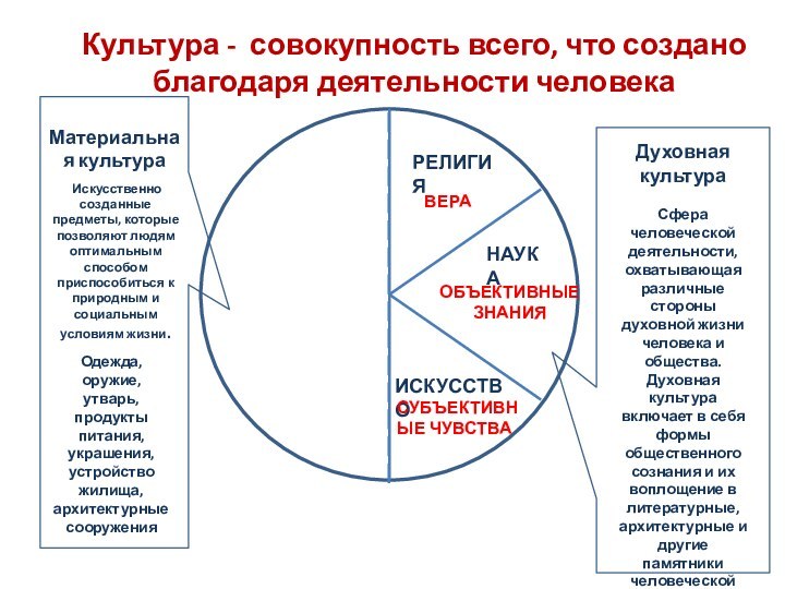 Материальная культура Духовная культураКультура - совокупность всего, что создано благодаря деятельности человека Искусственно