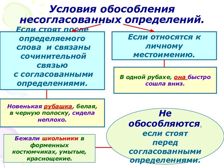 Условия обособления несогласованных определений.Если стоят после определяемого слова и связаны сочинительной связью