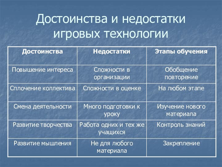 Достоинства и недостатки игровых технологии