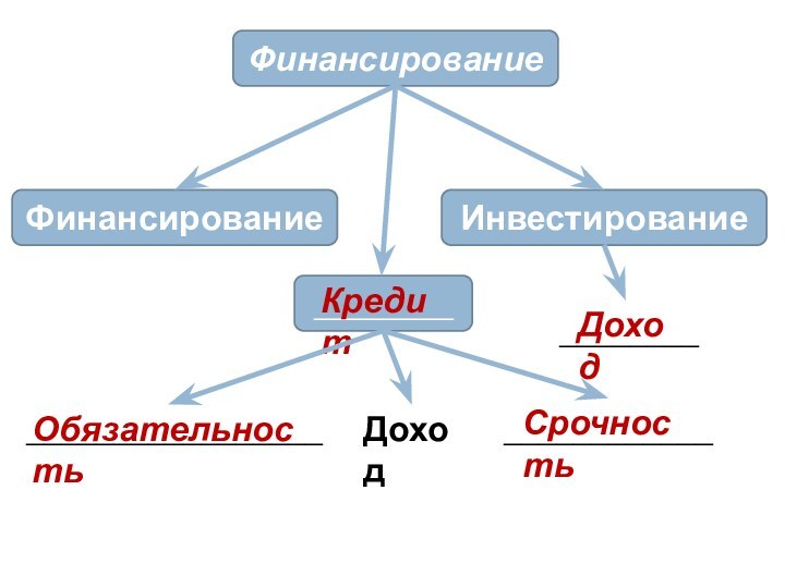 ФинансированиеИнвестирование________Финансирование____________________Доход_________________КредитОбязательностьСрочностьДоход