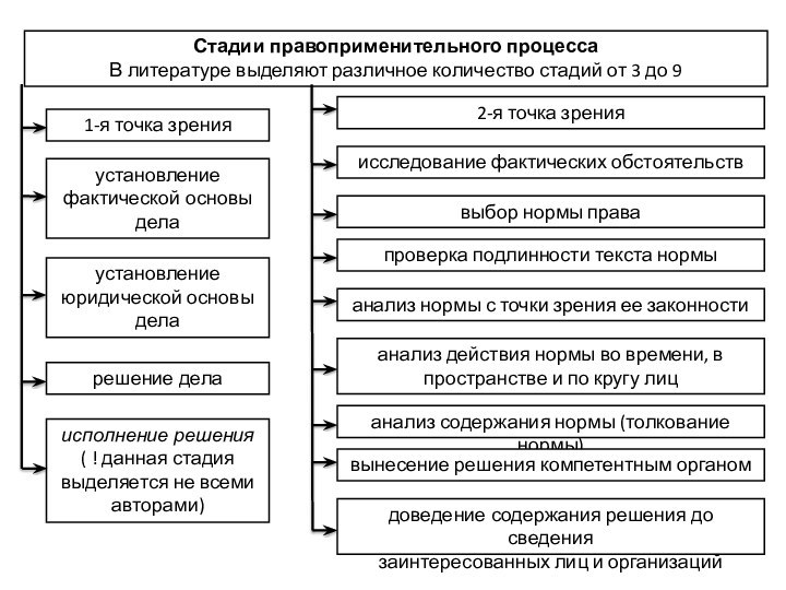 Стадии правоприменительного процесса В литературе выделяют различное количество стадий от 3 до