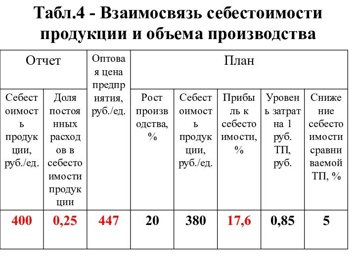 Табл.4 - Взаимосвязь себестоимости продукции и объема производства