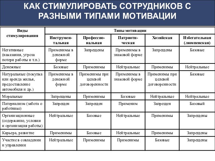 КАК СТИМУЛИРОВАТЬ СОТРУДНИКОВ С РАЗНЫМИ ТИПАМИ МОТИВАЦИИ