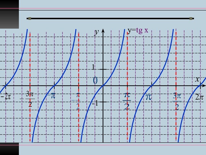 yx1-1у=tg x