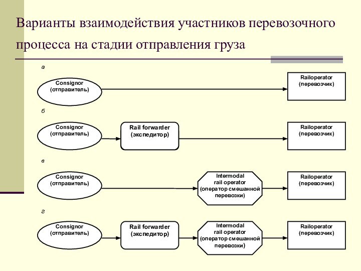 Варианты взаимодействия участников перевозочного процесса на стадии отправления груза