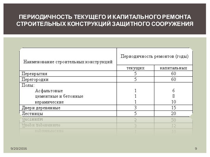 Периодичность текущего и капитального ремонта строительных конструкций защитного сооружения