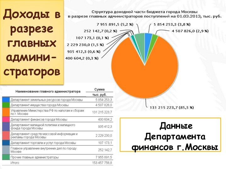 Доходы в разрезе главных админи-страторов	Данные Департамента финансов г.Москвы