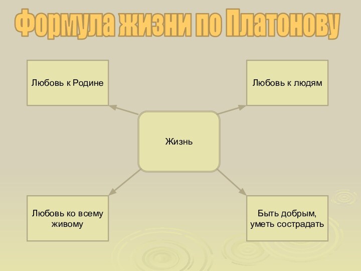 Формула жизни по ПлатоновуЖизньЛюбовь к людямБыть добрым, уметь сострадатьЛюбовь к РодинеЛюбовь ко всему живому