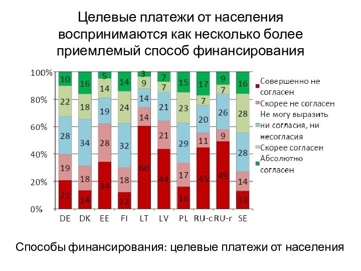 Целевые платежи от населения воспринимаются как несколько более приемлемый способ финансирования Способы