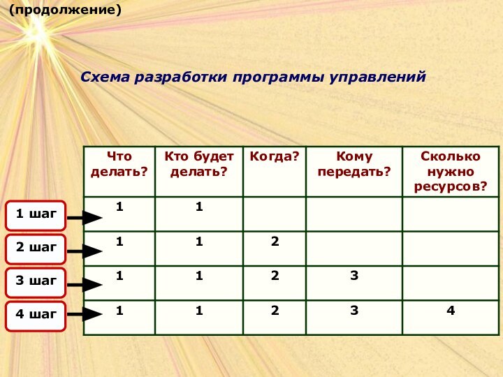 (продолжение)Схема разработки программы управлений