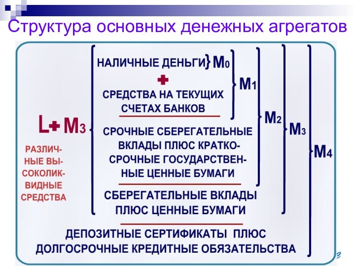 Структура основных денежных агрегатов